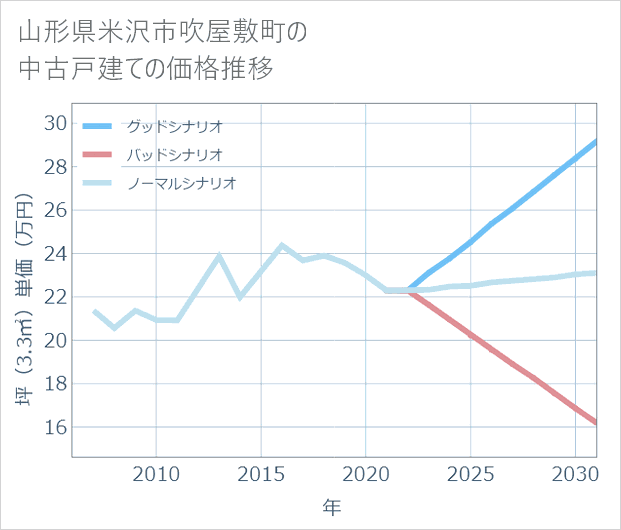 山形県米沢市吹屋敷町の中古戸建て価格推移