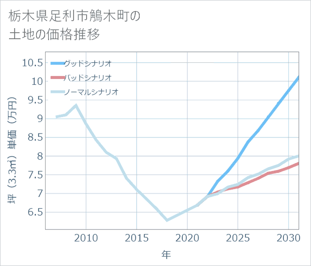 栃木県足利市鵤木町の土地価格推移