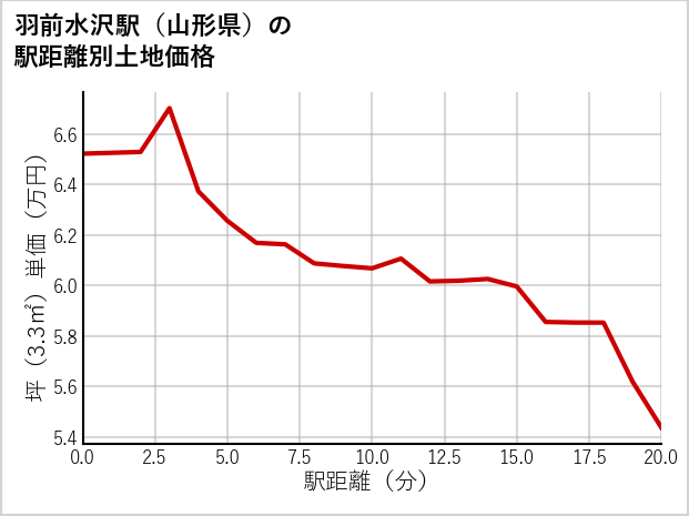 羽前水沢駅（山形県）の徒歩距離別の土地坪単価