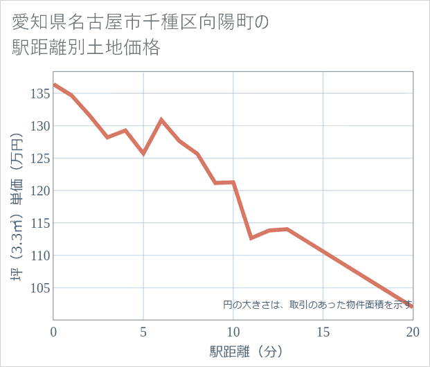 愛知県名古屋市千種区向陽町の徒歩距離別の土地坪単価