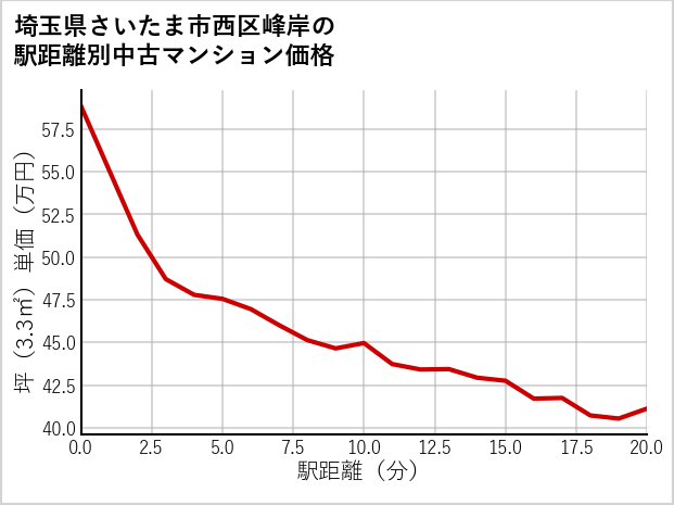 埼玉県さいたま市西区峰岸の徒歩距離別の中古マンション坪単価