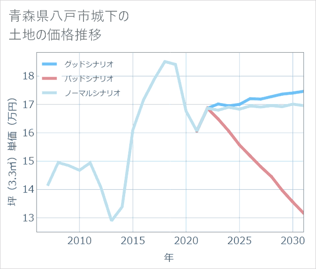 青森県八戸市城下の土地価格推移