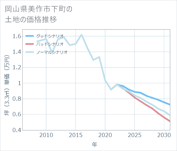 岡山県美作市下町の土地価格推移