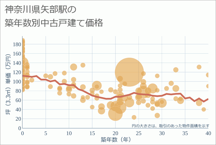 矢部駅（神奈川県）の築年数別の中古戸建て坪単価