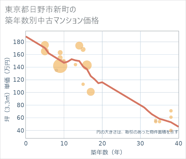 東京都日野市新町の築年数別の中古マンション坪単価