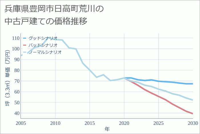 兵庫県豊岡市日高町荒川の中古戸建て価格推移