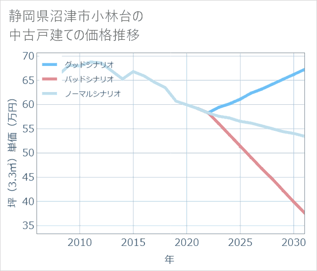 静岡県沼津市小林台の中古戸建て価格推移