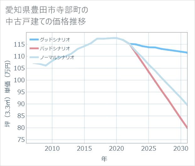 愛知県豊田市寺部町の中古戸建て価格推移