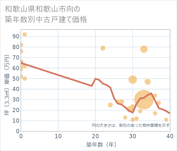 和歌山県和歌山市向の築年数別の中古戸建て坪単価