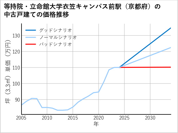 等持院・立命館大学衣笠キャンパス前駅（京都府）の中古戸建て価格推移