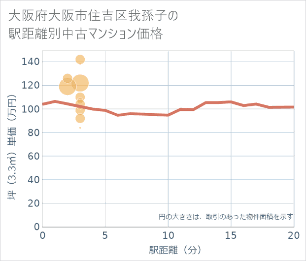 大阪府大阪市住吉区我孫子の徒歩距離別の中古マンション坪単価