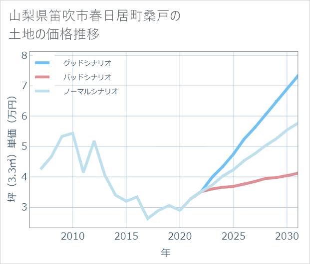 山梨県笛吹市春日居町桑戸の土地価格推移