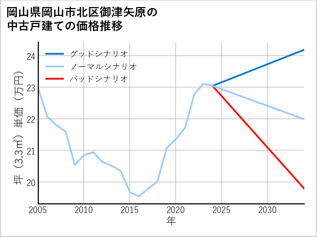 岡山県岡山市北区御津矢原の中古戸建て価格推移