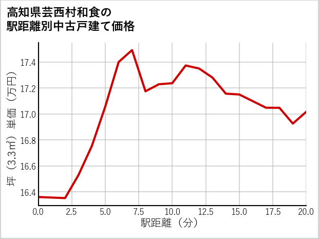 高知県芸西村和食の徒歩距離別の中古戸建て坪単価
