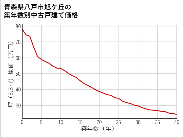 青森県八戸市旭ケ丘の築年数別の中古戸建て坪単価