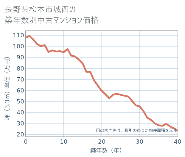 長野県松本市城西の築年数別の中古マンション坪単価