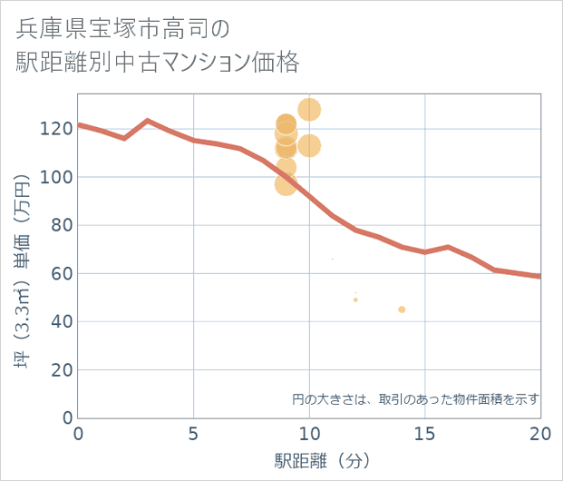 兵庫県宝塚市高司の徒歩距離別の中古マンション坪単価
