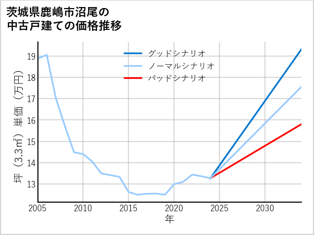 茨城県鹿嶋市沼尾の中古戸建て価格推移