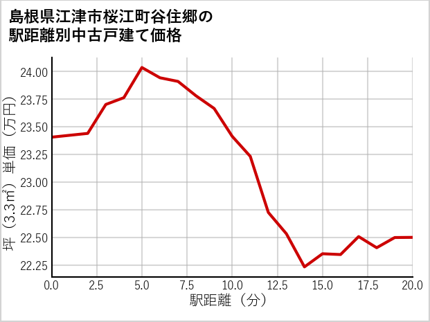 島根県江津市桜江町谷住郷の徒歩距離別の中古戸建て坪単価