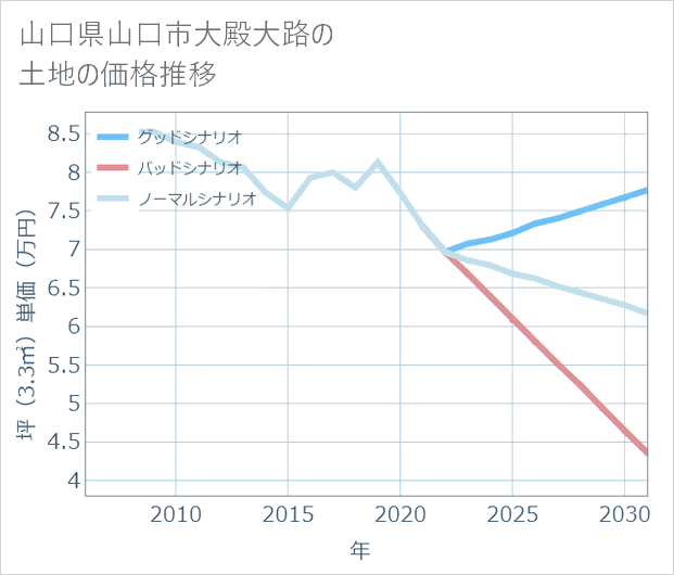 山口県山口市大殿大路の土地価格推移
