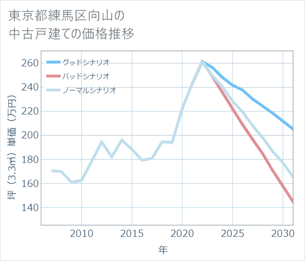 東京都練馬区向山の中古戸建て価格推移