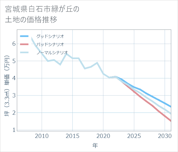 宮城県白石市緑が丘の土地価格推移
