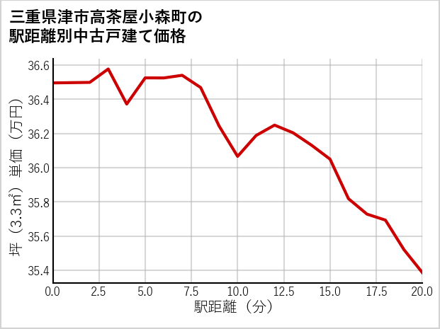 三重県津市高茶屋小森町の徒歩距離別の中古戸建て坪単価