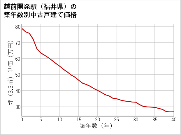 越前開発駅（福井県）の築年数別の中古戸建て坪単価
