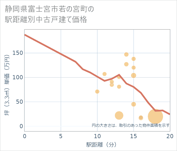 静岡県富士宮市若の宮町の徒歩距離別の中古戸建て坪単価
