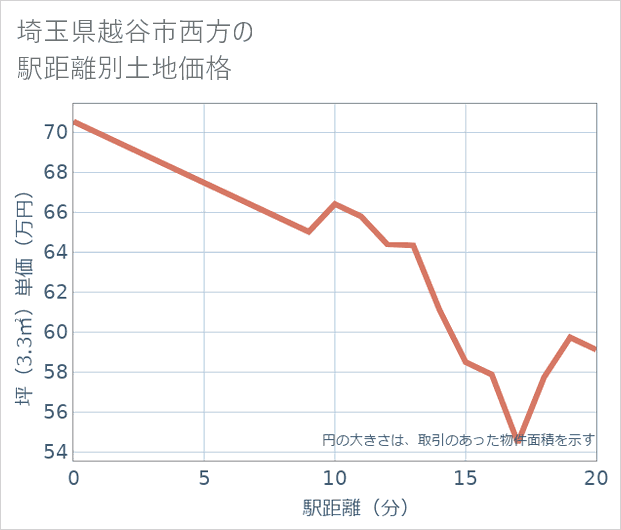 埼玉県越谷市西方の徒歩距離別の土地坪単価