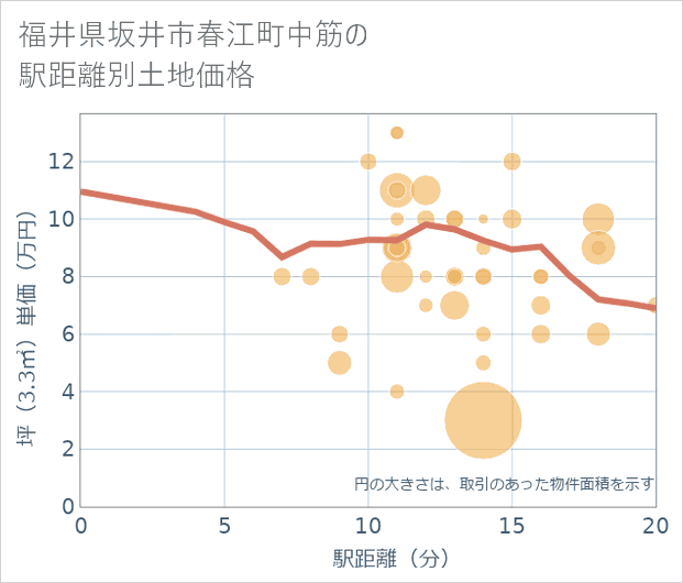 福井県坂井市春江町中筋の徒歩距離別の土地坪単価