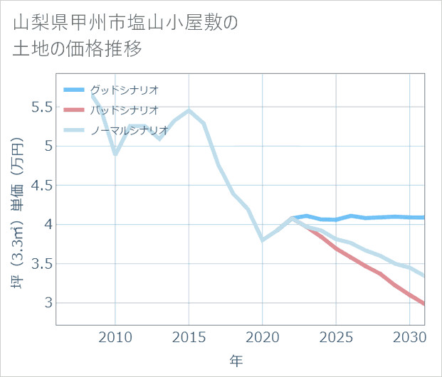 山梨県甲州市塩山小屋敷の土地価格推移