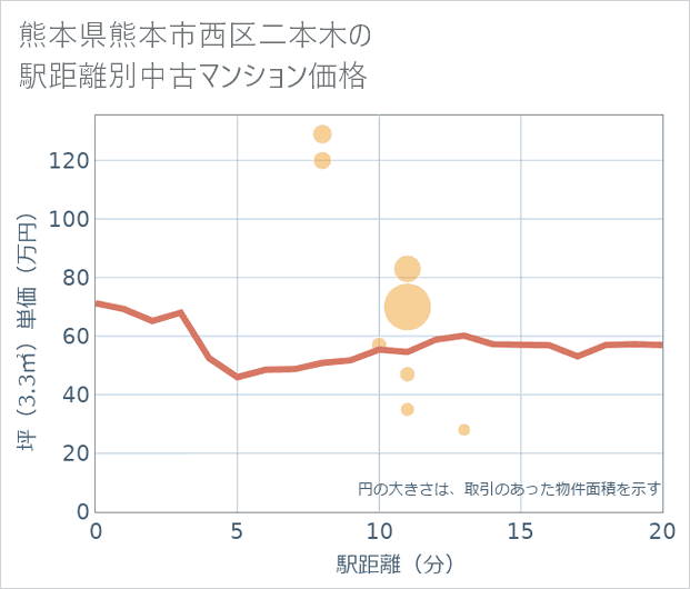 熊本県熊本市西区二本木の徒歩距離別の中古マンション坪単価