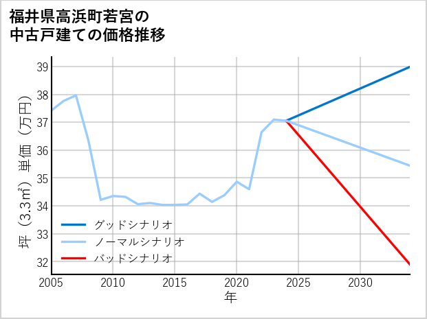 福井県高浜町若宮の中古戸建て価格推移