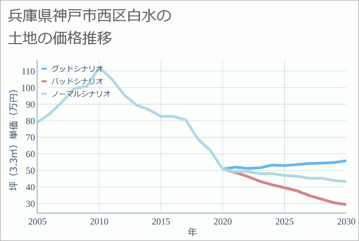 兵庫県神戸市西区白水の土地価格推移