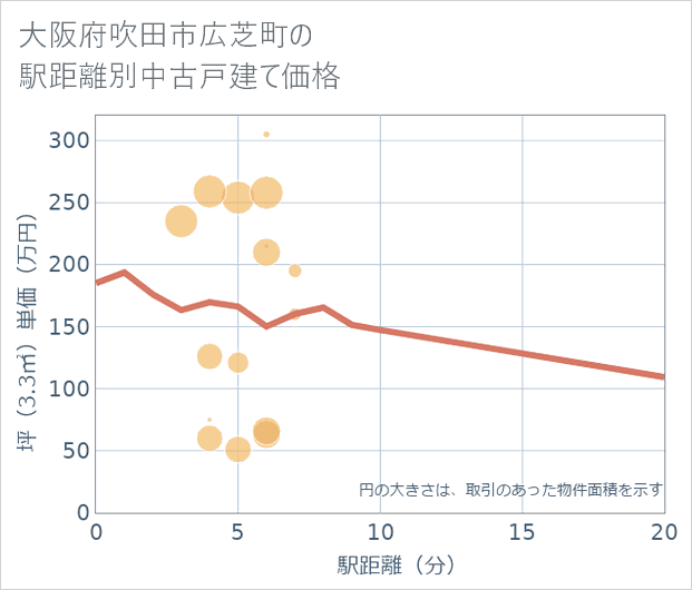 大阪府吹田市広芝町の徒歩距離別の中古戸建て坪単価