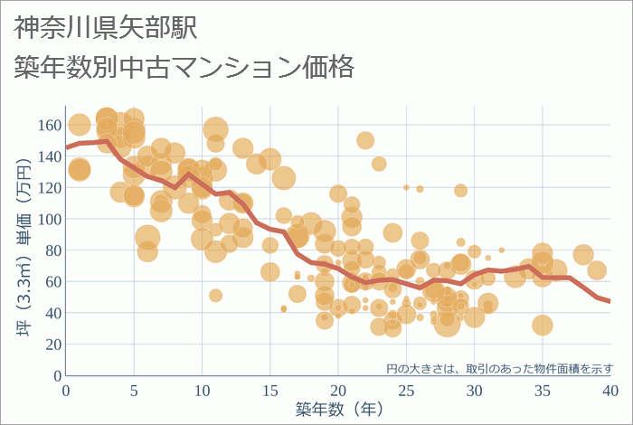 矢部駅（神奈川県）の築年数別の中古マンション坪単価