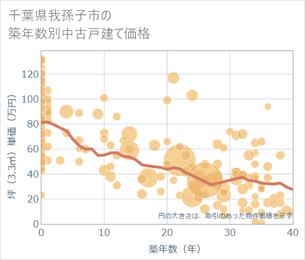 千葉県我孫子市の築年数別の中古戸建て坪単価