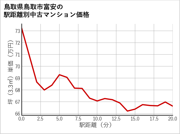 鳥取県鳥取市富安の徒歩距離別の中古マンション坪単価