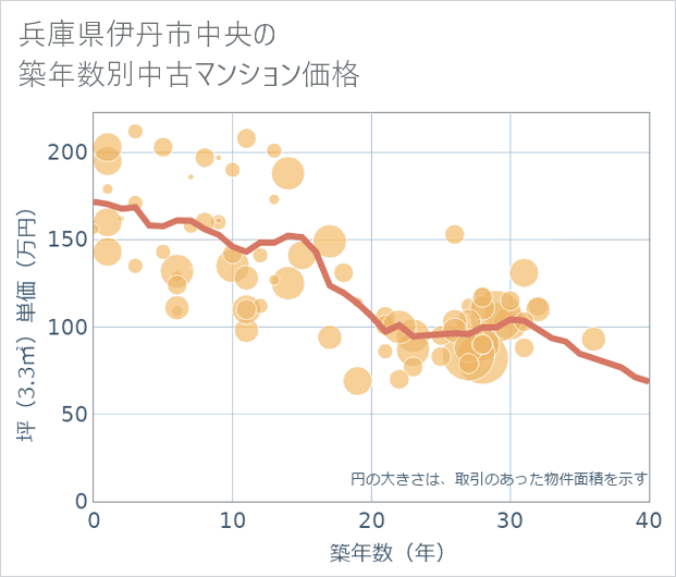 兵庫県伊丹市中央の築年数別の中古マンション坪単価