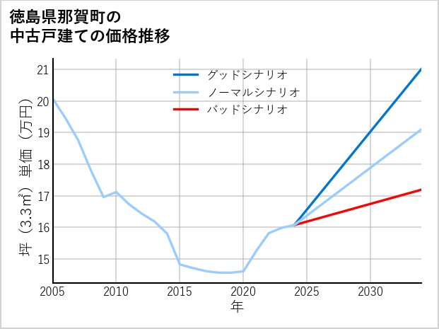 徳島県那賀町の中古戸建て価格推移