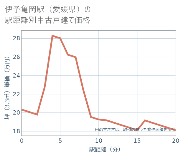 伊予亀岡駅(愛媛県)の徒歩距離別の中古戸建て坪単価