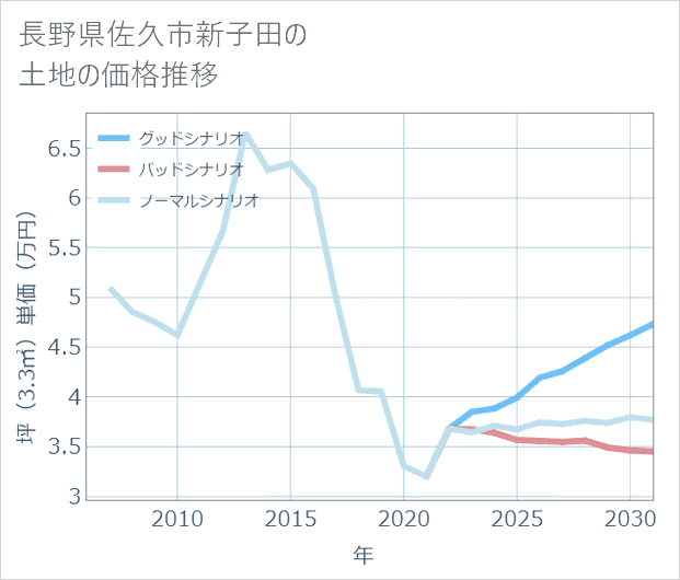 長野県佐久市新子田の土地価格推移