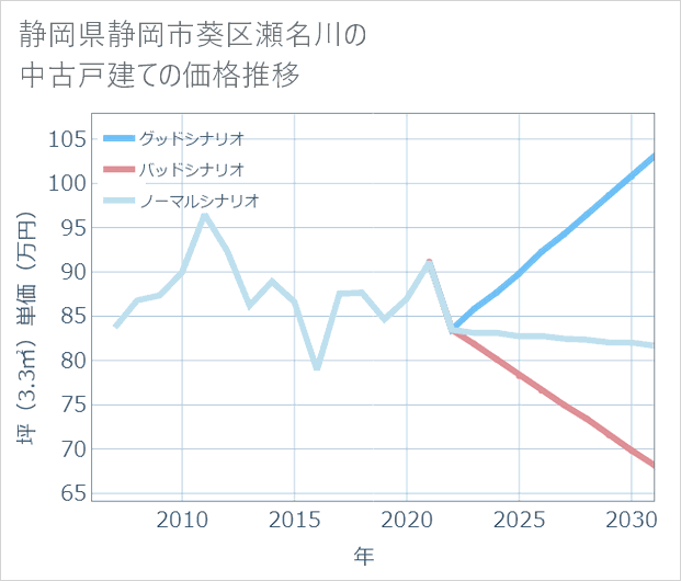静岡県静岡市葵区瀬名川の中古戸建て価格推移