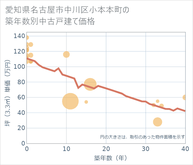 愛知県名古屋市中川区小本本町の築年数別の中古戸建て坪単価