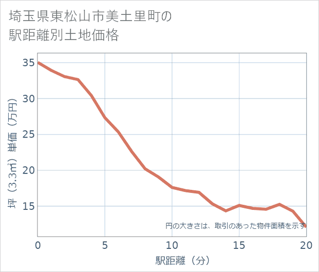 埼玉県東松山市美土里町の徒歩距離別の土地坪単価