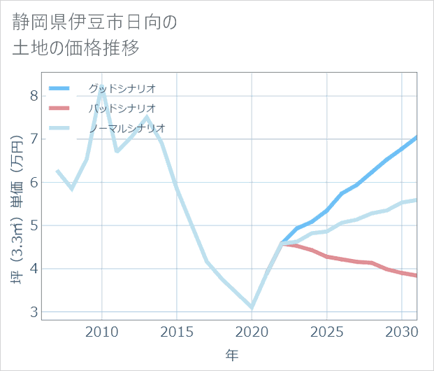 静岡県伊豆市日向の土地価格推移