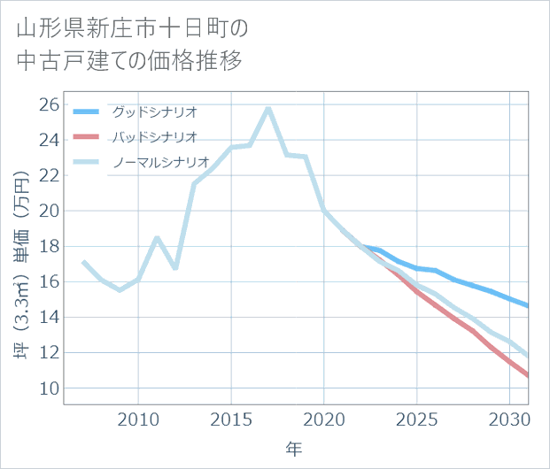 山形県新庄市十日町の中古戸建て価格推移