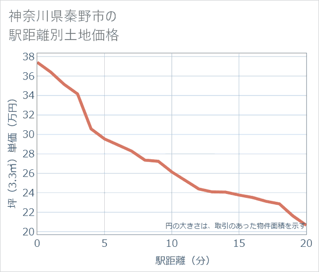 神奈川県秦野市の徒歩距離別の土地坪単価