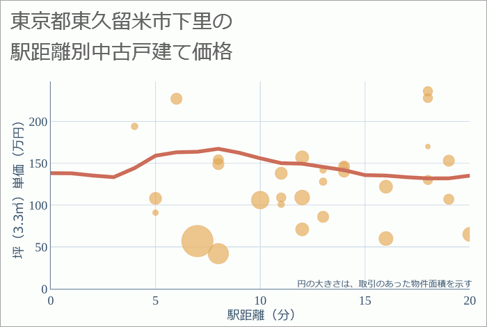 東京都東久留米市下里の徒歩距離別の中古戸建て坪単価